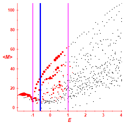 Peres lattice <M>